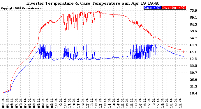 Solar PV/Inverter Performance Inverter Operating Temperature