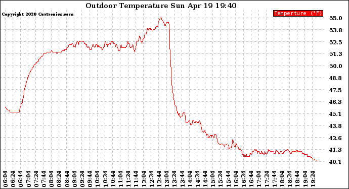 Solar PV/Inverter Performance Outdoor Temperature