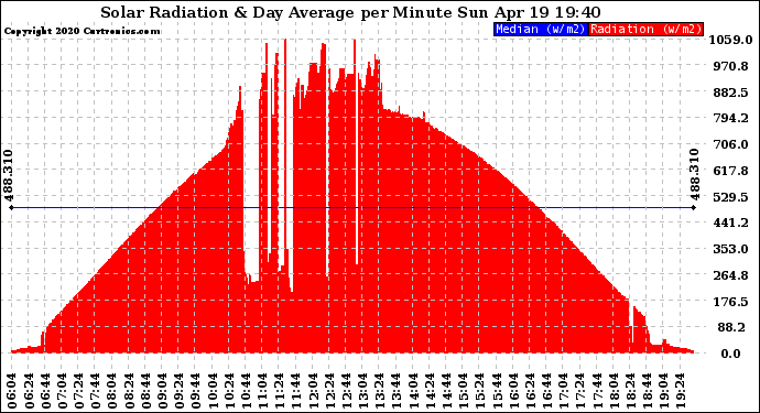 Solar PV/Inverter Performance Solar Radiation & Day Average per Minute