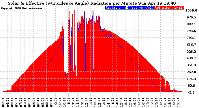 Solar PV/Inverter Performance Solar Radiation & Effective Solar Radiation per Minute