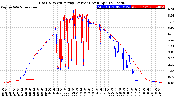 Solar PV/Inverter Performance Photovoltaic Panel Current Output