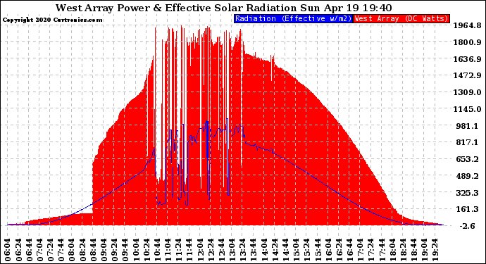 Solar PV/Inverter Performance West Array Power Output & Effective Solar Radiation