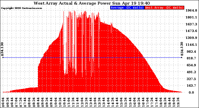 Solar PV/Inverter Performance West Array Actual & Average Power Output