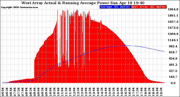 Solar PV/Inverter Performance West Array Actual & Running Average Power Output