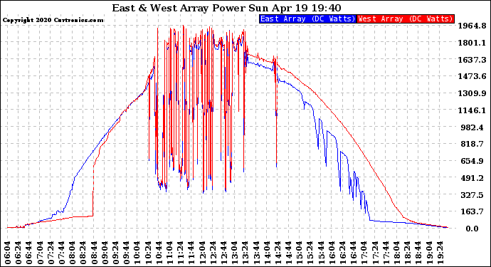 Solar PV/Inverter Performance Photovoltaic Panel Power Output