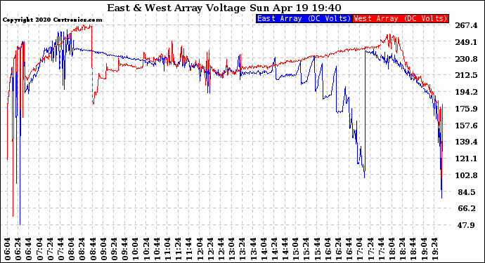 Solar PV/Inverter Performance Photovoltaic Panel Voltage Output