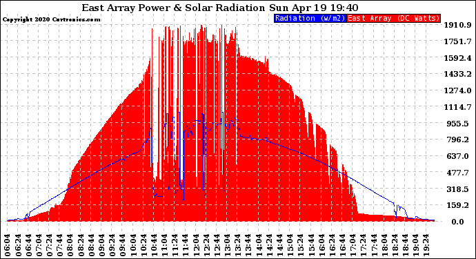 Solar PV/Inverter Performance East Array Power Output & Solar Radiation