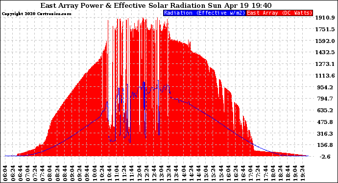 Solar PV/Inverter Performance East Array Power Output & Effective Solar Radiation