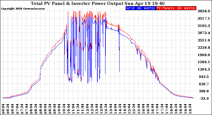 Solar PV/Inverter Performance PV Panel Power Output & Inverter Power Output