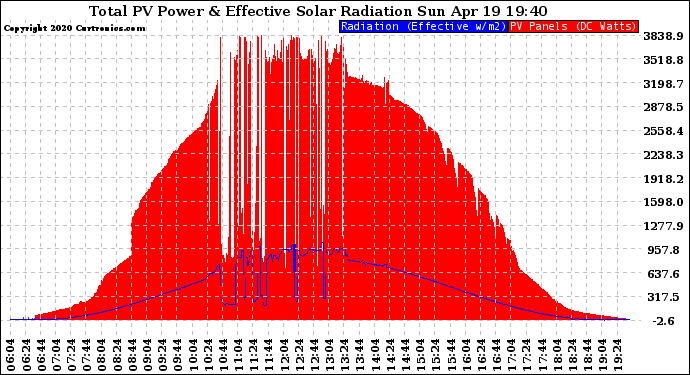 Solar PV/Inverter Performance Total PV Panel Power Output & Effective Solar Radiation