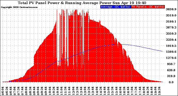 Solar PV/Inverter Performance Total PV Panel & Running Average Power Output