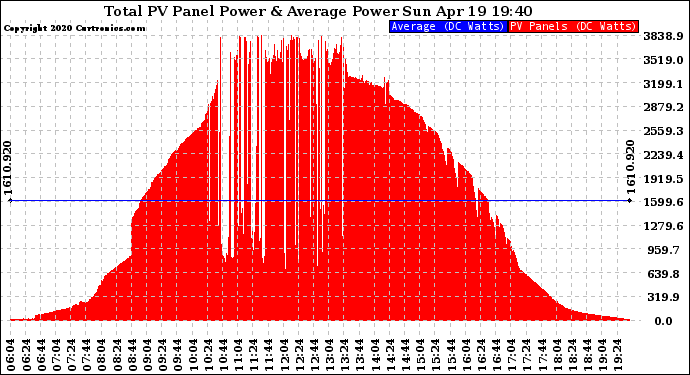 Solar PV/Inverter Performance Total PV Panel Power Output