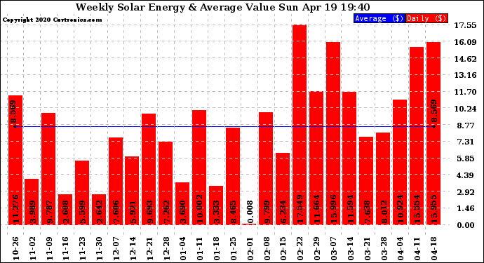 Solar PV/Inverter Performance Weekly Solar Energy Production Value