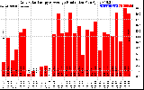 Solar PV/Inverter Performance Daily Solar Energy Production