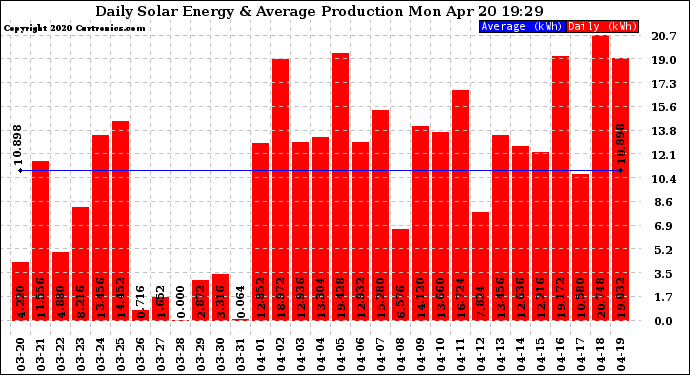 Solar PV/Inverter Performance Daily Solar Energy Production