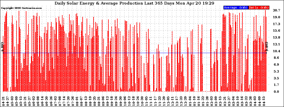 Solar PV/Inverter Performance Daily Solar Energy Production Last 365 Days