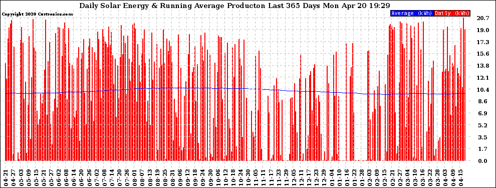 Solar PV/Inverter Performance Daily Solar Energy Production Running Average Last 365 Days