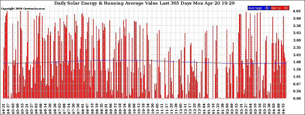 Solar PV/Inverter Performance Daily Solar Energy Production Value Running Average Last 365 Days