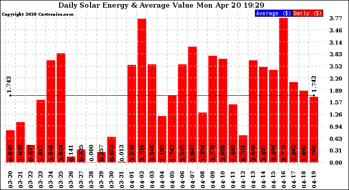 Solar PV/Inverter Performance Daily Solar Energy Production Value