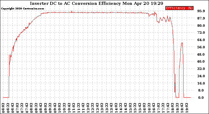 Solar PV/Inverter Performance Inverter DC to AC Conversion Efficiency