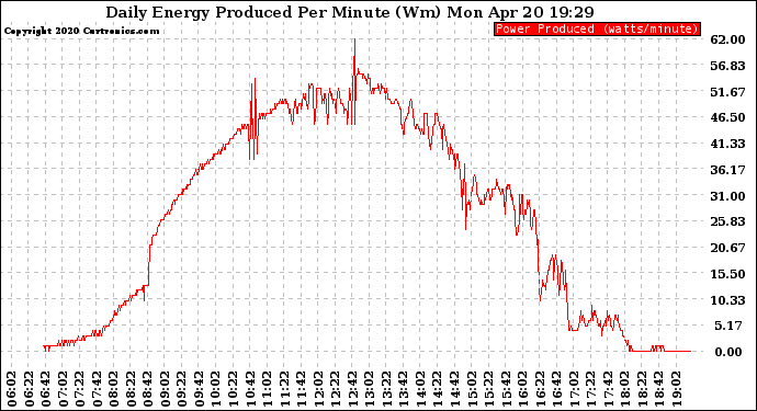 Solar PV/Inverter Performance Daily Energy Production Per Minute