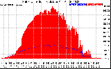 Solar PV/Inverter Performance Grid Power & Solar Radiation