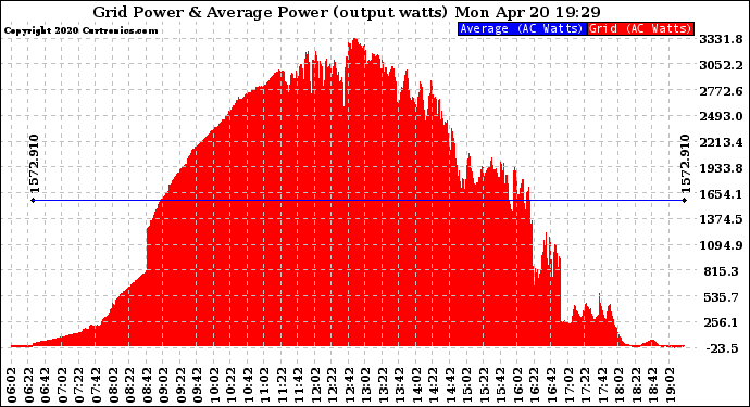 Solar PV/Inverter Performance Inverter Power Output