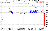 Solar PV/Inverter Performance Inverter Operating Temperature