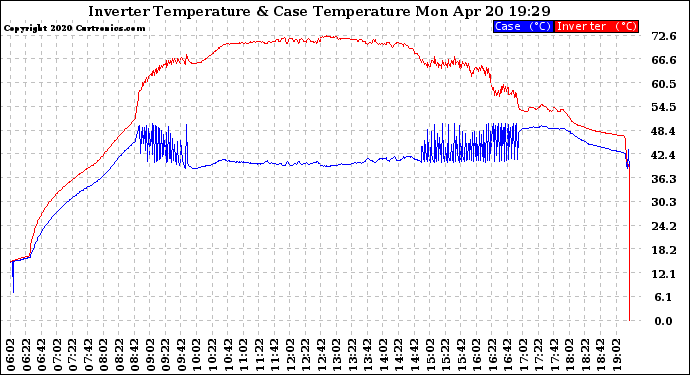 Solar PV/Inverter Performance Inverter Operating Temperature