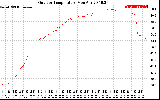 Solar PV/Inverter Performance Outdoor Temperature