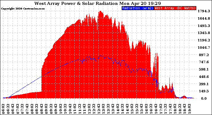 Solar PV/Inverter Performance West Array Power Output & Solar Radiation