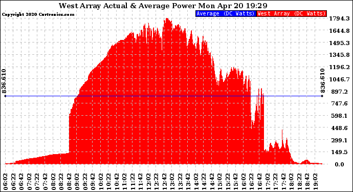 Solar PV/Inverter Performance West Array Actual & Average Power Output