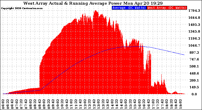 Solar PV/Inverter Performance West Array Actual & Running Average Power Output