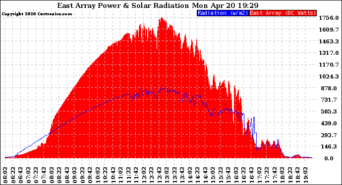 Solar PV/Inverter Performance East Array Power Output & Solar Radiation