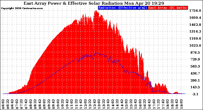 Solar PV/Inverter Performance East Array Power Output & Effective Solar Radiation