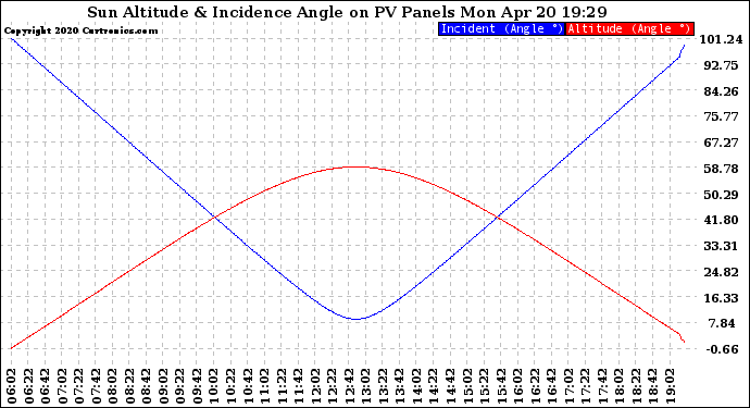 Solar PV/Inverter Performance Sun Altitude Angle & Sun Incidence Angle on PV Panels