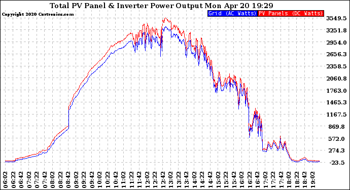 Solar PV/Inverter Performance PV Panel Power Output & Inverter Power Output