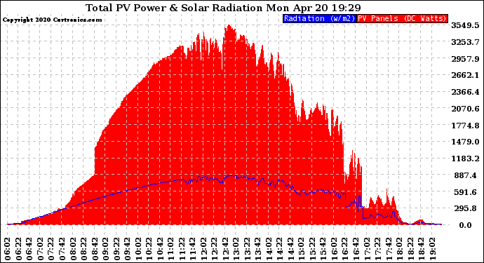 Solar PV/Inverter Performance Total PV Panel Power Output & Solar Radiation