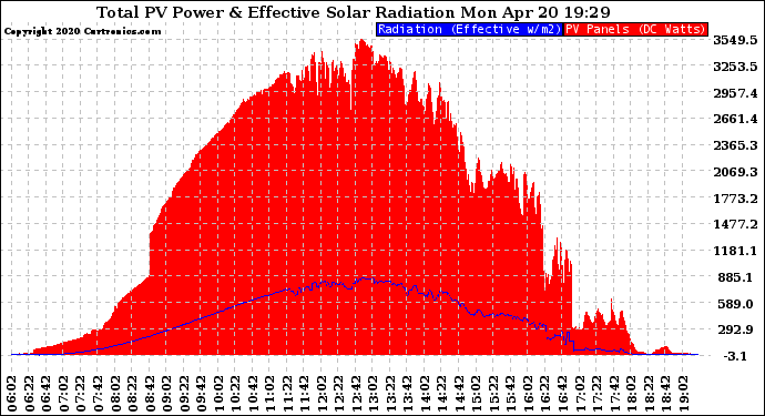 Solar PV/Inverter Performance Total PV Panel Power Output & Effective Solar Radiation