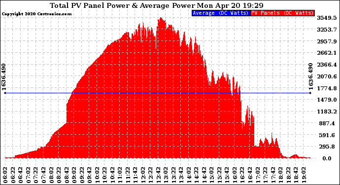 Solar PV/Inverter Performance Total PV Panel Power Output