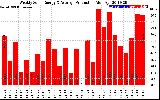 Solar PV/Inverter Performance Weekly Solar Energy Production