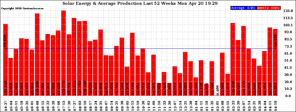 Solar PV/Inverter Performance Weekly Solar Energy Production Last 52 Weeks