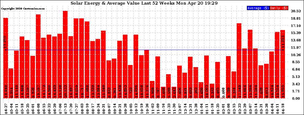 Solar PV/Inverter Performance Weekly Solar Energy Production Value Last 52 Weeks