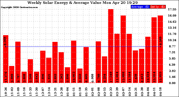 Solar PV/Inverter Performance Weekly Solar Energy Production Value