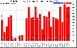 Solar PV/Inverter Performance Daily Solar Energy Production