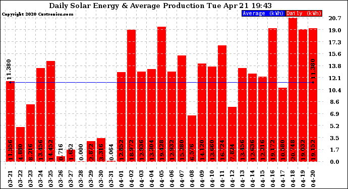 Solar PV/Inverter Performance Daily Solar Energy Production