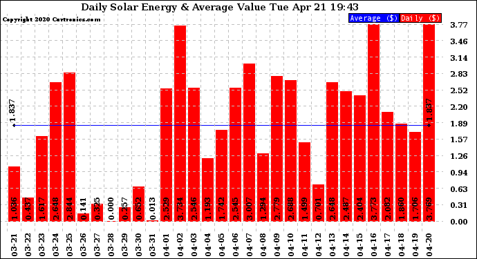 Solar PV/Inverter Performance Daily Solar Energy Production Value