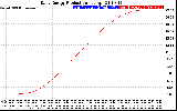 Solar PV/Inverter Performance Daily Energy Production