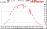 Solar PV/Inverter Performance Daily Energy Production Per Minute