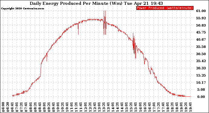 Solar PV/Inverter Performance Daily Energy Production Per Minute